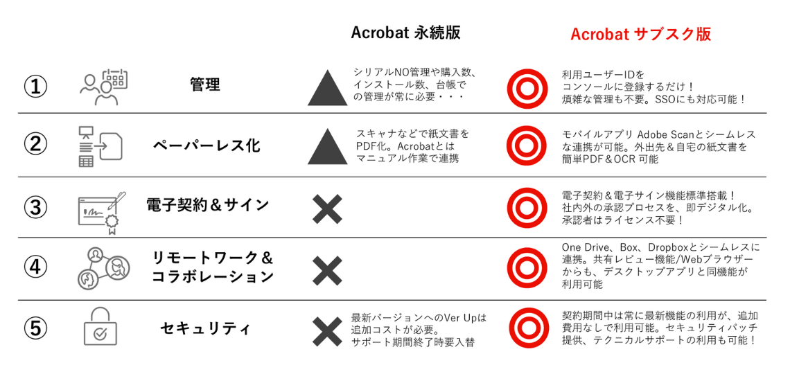 永続版VSサブスクリプション版